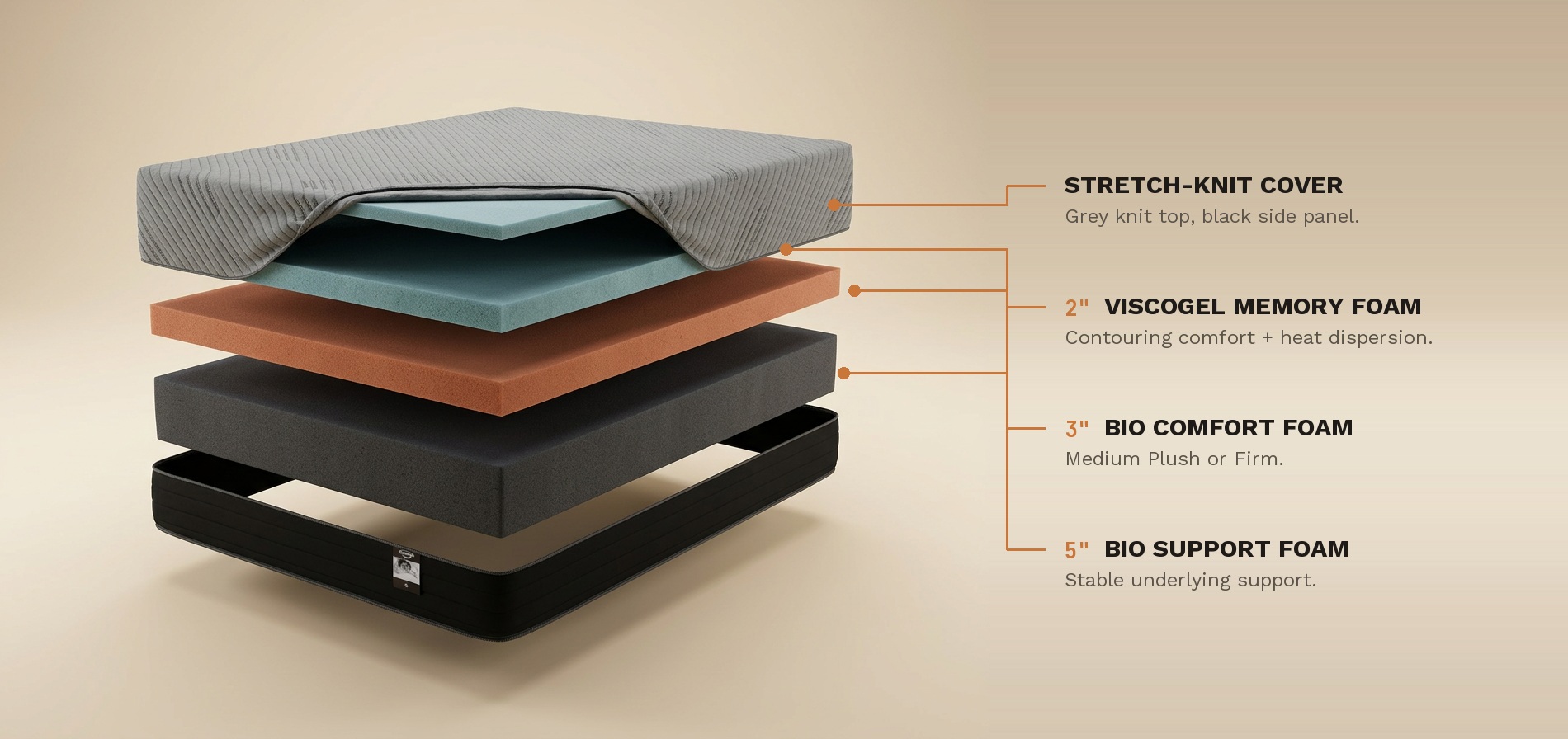 Cutaway view of The Georgian 10" RV mattress showing the 2" Viscogel memory foam, 3" bio comfort foam and 5" bio support foam layers